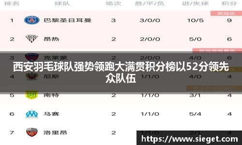 西安羽毛球队强势领跑大满贯积分榜以52分领先众队伍