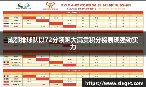 成都排球队以72分领跑大满贯积分榜展现强劲实力